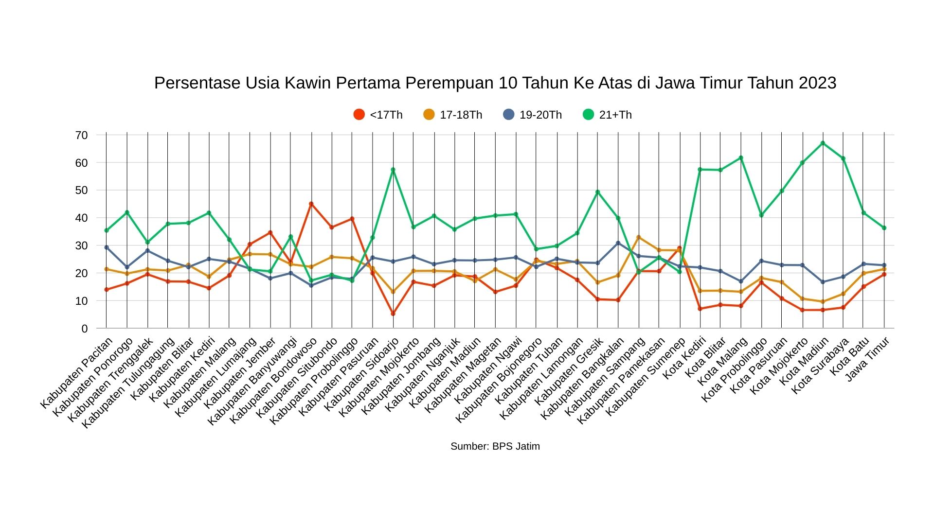 Persentase Usia Kawin Pertama